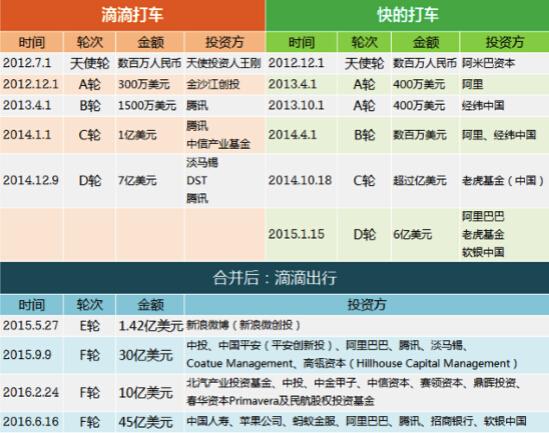 國資頻頻投資滴滴出行，因為這是一樁穩(wěn)賺不賠的生意？