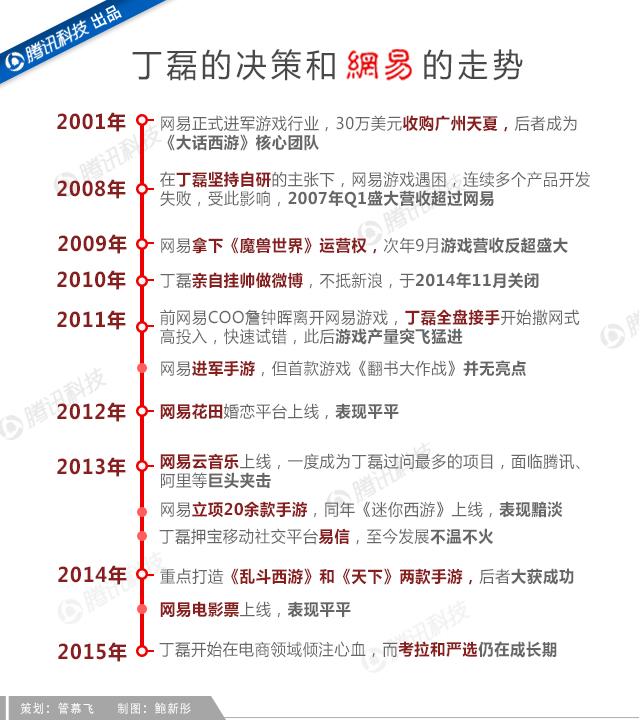 吝嗇、保守、任性如丁磊，為何做成了網(wǎng)易游戲？