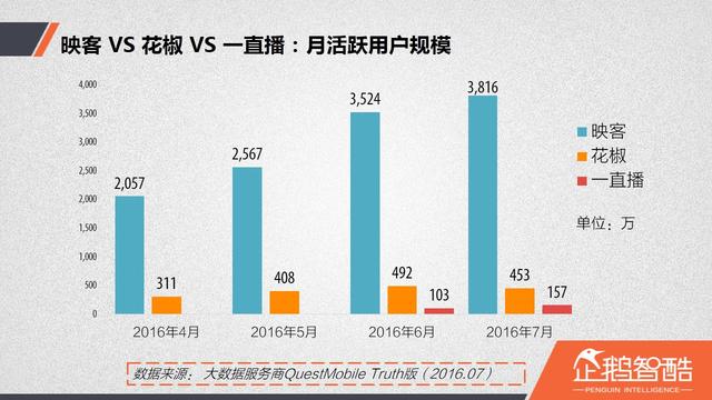 直播廝殺進(jìn)入社交時(shí)代：微博沖鋒，微信冷靜|企鵝智酷
